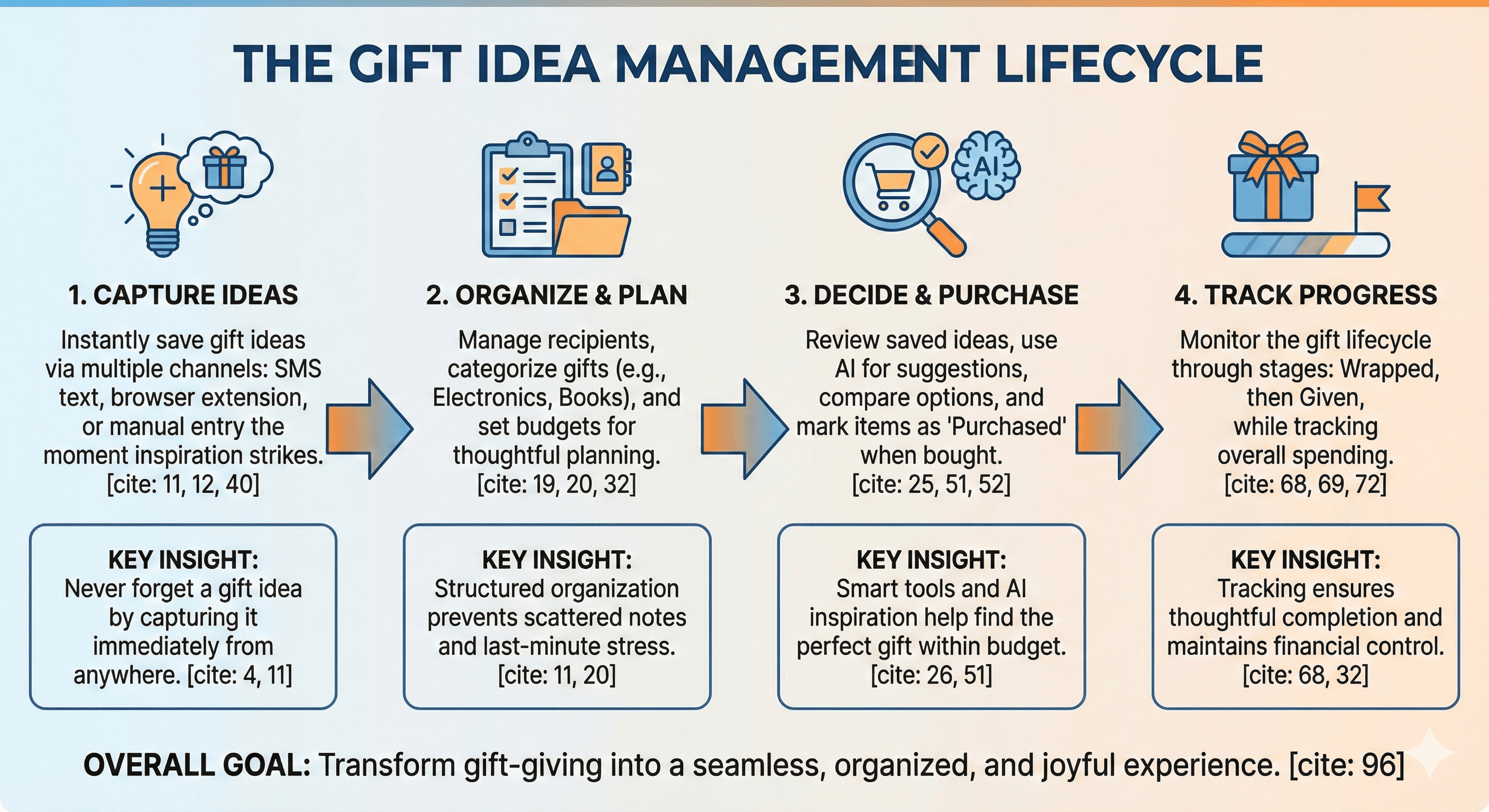 The Gift Idea Management Lifecycle - Capture, Organize, Decide, Track