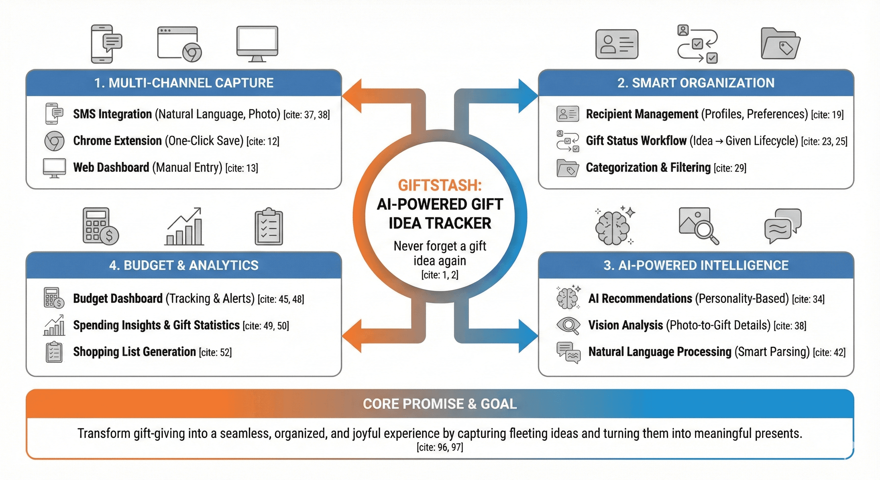 GiftStash Complete Solution Framework - Multi-Channel Capture, Smart Organization, AI Intelligence, Budget Analytics
